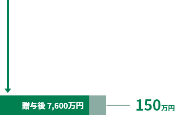 贈与後7,600万円 相続税額150万円