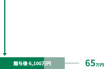 贈与後6,100万円 相続税額65万円