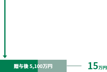 贈与後5,100万円 相続税額15万円