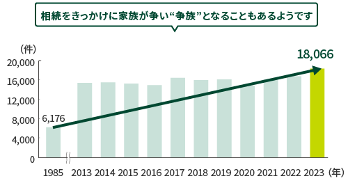 相続をきっかけに家族が争い"争族"となることもあるようです 1985年6,176件 2023年18,066件