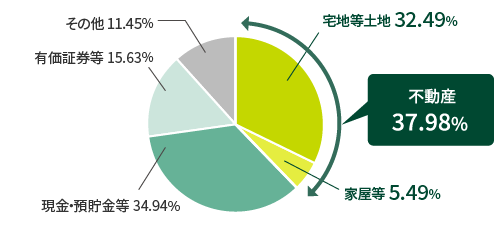 不動産37.98%（宅地等土地32.49%、家屋等5.49%） 現金・預貯金等34.94% 有価証券等15.63% その他11.45%