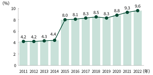 2011年4.2% 2012年4.2% 2013年4.3% 2014年4.4% 2015年8.0% 2016年8.1% 2017年8.3% 2018年8.5% 2019年8.3% 2020年8.8% 2021年9.3% 2022年9.6%