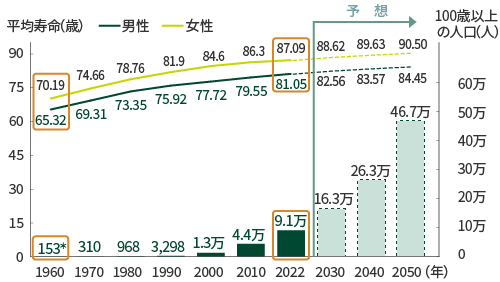 1960年男性平均寿命65.32歳 女性平均寿命70.19歳 2022年男性平均寿命81.05歳 女性平均寿命87.09歳