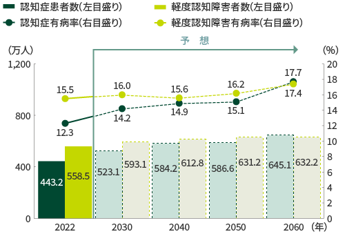 65歳以上の認知症患者の推定者数と推定有病率の図