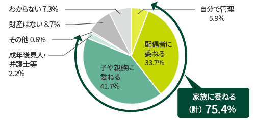 自分で管理5.9% 家族に委ねる (計)75.4%（配偶者に委ねる33.7% 子や親族に委ねる41.7%） 成年後見人・弁護士等2.2% その他0.6% 財産はない8.7% わからない7.3%