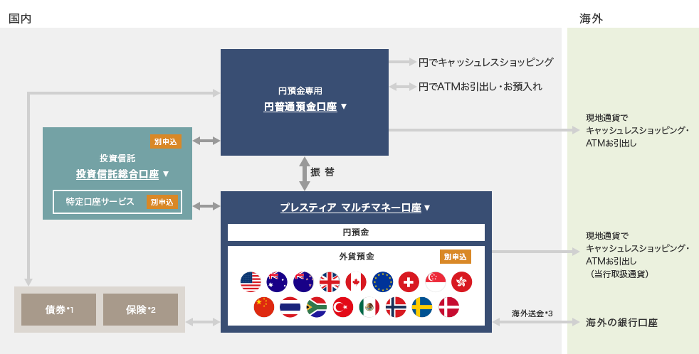 国内 円預金専用 円普通預金口座 投資信託 投資信託総合口座 特定口座サービス プレスティア マルチマネー口座 円預金 外貨預金 国旗マーク 振替 別申込 債券*1 保険*2 円でキャッシュレスショッピング 円でATMお引出し・お預入れ 海外送金*3 海外 現地通貨でキャッシュレスショッピング・ATMお引出し 現地通貨でキャッシュレスショッピング・ATMお引出し（当行取扱通貨） 海外の銀行口座 