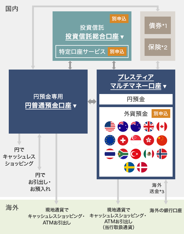 国内 円預金専用 円普通預金口座 投資信託 投資信託総合口座 特定口座サービス プレスティア マルチマネー口座 円預金 外貨預金 国旗マーク 振替 別申込 債券*1 保険*2 円でキャッシュレスショッピング 円でATMお引出し・お預入れ 海外送金*3 海外 現地通貨でキャッシュレスショッピング・ATMお引出し 現地通貨でキャッシュレスショッピング・ATMお引出し（当行取扱通貨） 海外の銀行口座 