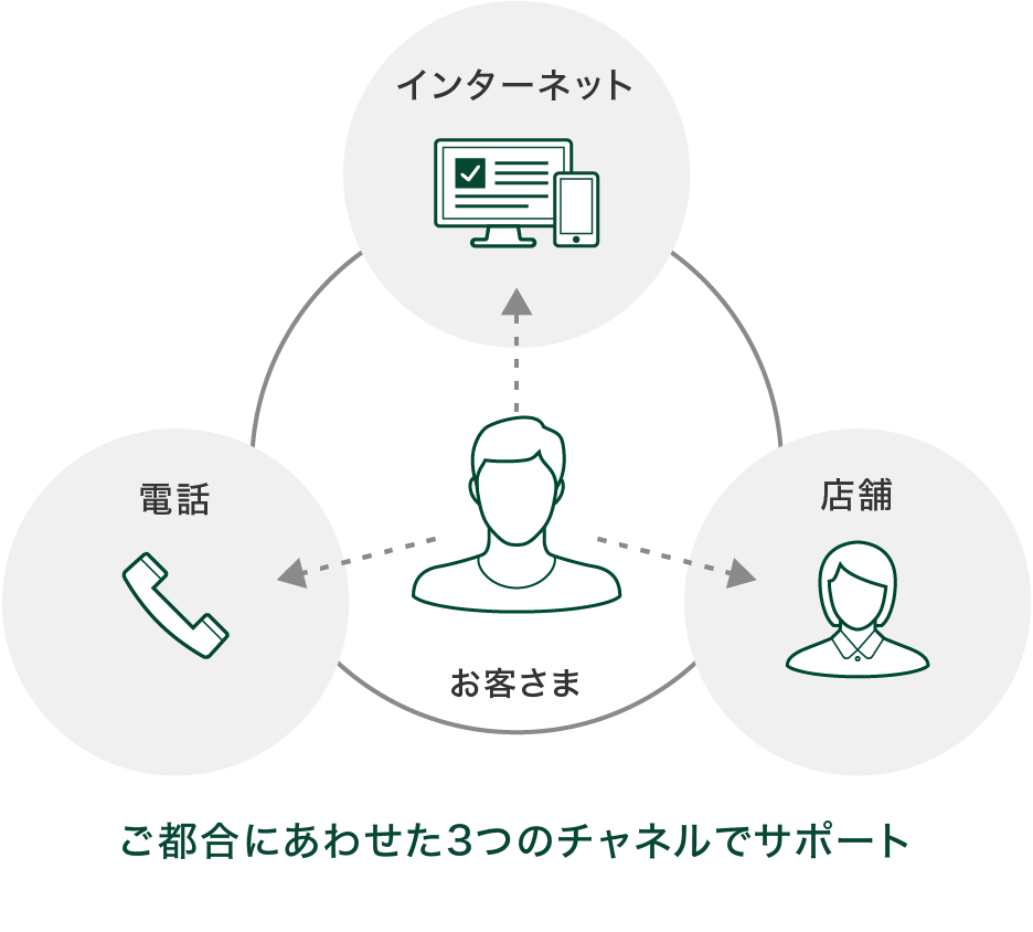 インターネット ご自宅でいつでも 電話 国内・海外から24時間365日 店舗 快適な空間でご相談 お客さま ご都合に合わせた3つのチャネルでサポート