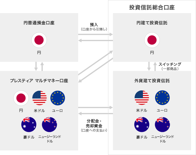 円普通預金口座 プレスティア マルチマネー口座 投資信託総合口座 円建て投資信託 外貨建て投資信託 預入（口座から引落し） 分配金・売却資金（口座への支払い）スイッチング（一部商品） 円 米ドル ユーロ 豪ドル　ニュージーランドドル　国旗マーク