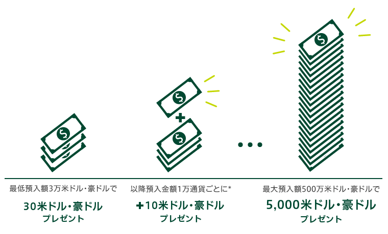 最低預入額3万米ドル・豪ドルで30米ドル・豪ドルプレゼント 以降預入金額1万通貨ごとに* +10米ドル・豪ドルプレゼント 最大預入額500万米ドル・豪ドルで5,000米ドル・豪ドルプレゼント