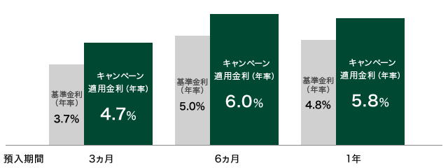 預入期間 3ヵ月 基準金利（年率）3.7% キャンペーン適用金利（年率）4.7% 6ヵ月 基準金利（年率）5.0% キャンペーン適用金利（年率）6.0% 1年 基準金利（年率）4.8% キャンペーン適用金利（年率）5.8%