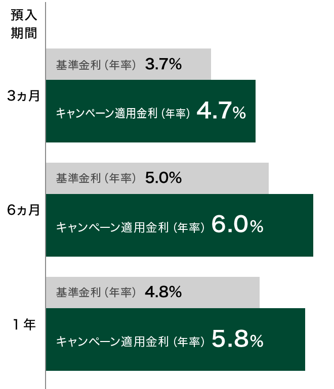 預入期間 3ヵ月 基準金利（年率）3.7% キャンペーン適用金利（年率）4.7% 6ヵ月 基準金利（年率）5.0% キャンペーン適用金利（年率）6.0% 1年 基準金利（年率）4.8% キャンペーン適用金利（年率）5.8%