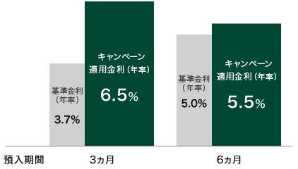 預入期間 3ヵ月 基準金利（年率）3.7% キャンペーン適用金利（年率）6.5% 6ヵ月 基準金利（年率）5.0% キャンペーン適用金利（年率）5.5%