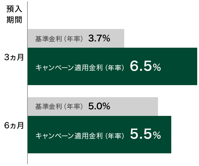 預入期間 3ヵ月 基準金利（年率）3.7% キャンペーン適用金利（年率）6.5% 6ヵ月 基準金利（年率）5.0% キャンペーン適用金利（年率）5.5%