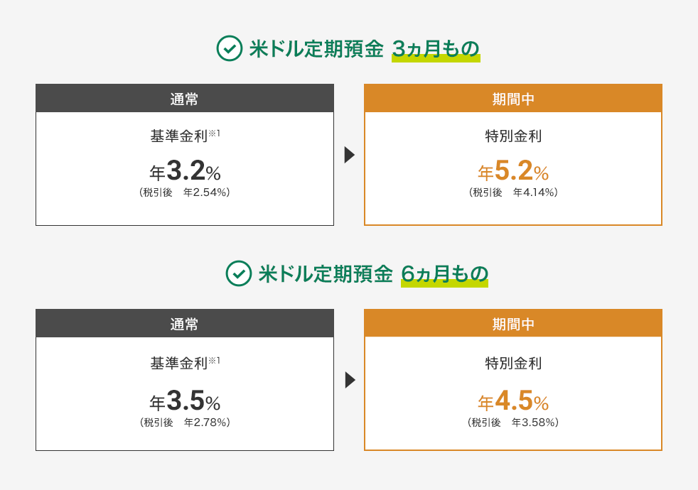 米ドル定期預金 3ヵ月もの 通常 基準金利※1 年3.2％ （税引後 年2.54％） 期間中 特別金利 年5.2％ （税引後 年4.14％） 6ヵ月もの 通常 基準金利※1 年3.5％ （税引後 年2.78％） 期間中 特別金利 年4.5％ （税引後 年3.58％）