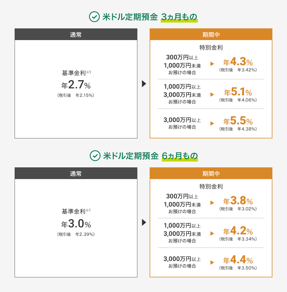 米ドル定期預金 3ヵ月もの 通常 基準金利※1 年2.7％（税引後　年2.15％） 期間中 特別金利 300万円以上1,000万円未満お預けの場合 年4.3％（税引後　年3.42％） 1,000万円以上3,000万円未満お預けの場合 年5.1％（税引後　年4.06％） 3,000万円以上お預けの場合 年5.5％（税引後　年4.38％） 米ドル定期預金 6ヵ月もの 通常 基準金利※1 年3.0％（税引後　年2.39％） 期間中 特別金利 300万円以上1,000万円未満お預けの場合 年3.8％（税引後　年3.02％） 1,000万円以上3,000万円未満お預けの場合 年4.2％（税引後　年3.34％） 3,000万円以上お預けの場合 年4.4％（税引後　年3.50％）