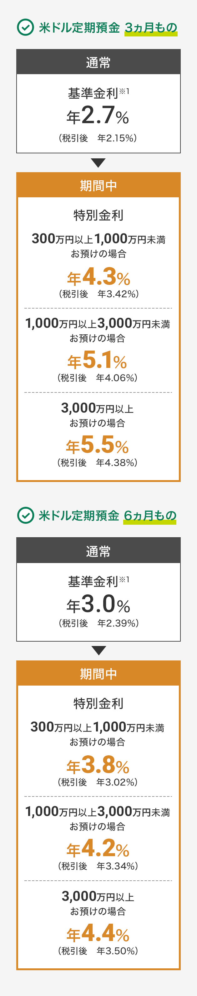 米ドル定期預金 3ヵ月もの 通常 基準金利※1 年2.7％（税引後　年2.15％） 期間中 特別金利 300万円以上1,000万円未満お預けの場合 年4.3％（税引後　年3.42％） 1,000万円以上3,000万円未満お預けの場合 年5.1％（税引後　年4.06％） 3,000万円以上お預けの場合 年5.5％（税引後　年4.38％） 米ドル定期預金 6ヵ月もの 通常 基準金利※1 年3.0％（税引後　年2.39％） 期間中 特別金利 300万円以上1,000万円未満お預けの場合 年3.8％（税引後　年3.02％） 1,000万円以上3,000万円未満お預けの場合 年4.2％（税引後　年3.34％） 3,000万円以上お預けの場合 年4.4％（税引後　年3.50％）