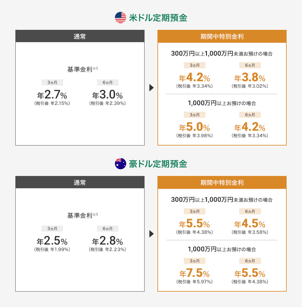 米ドル定期預金 通常 基準金利※1 3カ月 年2.7% (税引後 年2.15%) 6カ月 年3.0% (税引後 年2.39%) 期間中特別金利 300万円以上1,000万円未満お預けの場合 3カ月 年4.2% (税引後 年3.34%) 6カ月 年3.8% (税引後 年3.02%) 1,000万円以上お預けの場合 3カ月 年5.0% (税引後 年3.98%) 6カ月 年4.2% (税引後 年3.34%) 豪ドル定期預金 通常 基準金利※1 3カ月 年2.5% (税引後 年1.99%) 6カ月 年2.8% (税引後 年2.23%) 期間中特別金利 300万円以上1,000万円未満お預けの場合 3カ月 年5.5% (税引後 年4.38%) 6カ月 年4.5% (税引後 年3.58%) 1,000万円以上お預けの場合 3カ月 年7.5% (税引後 年5.97%) 6カ月 年5.5% (税引後 年4.38%) 国旗マーク