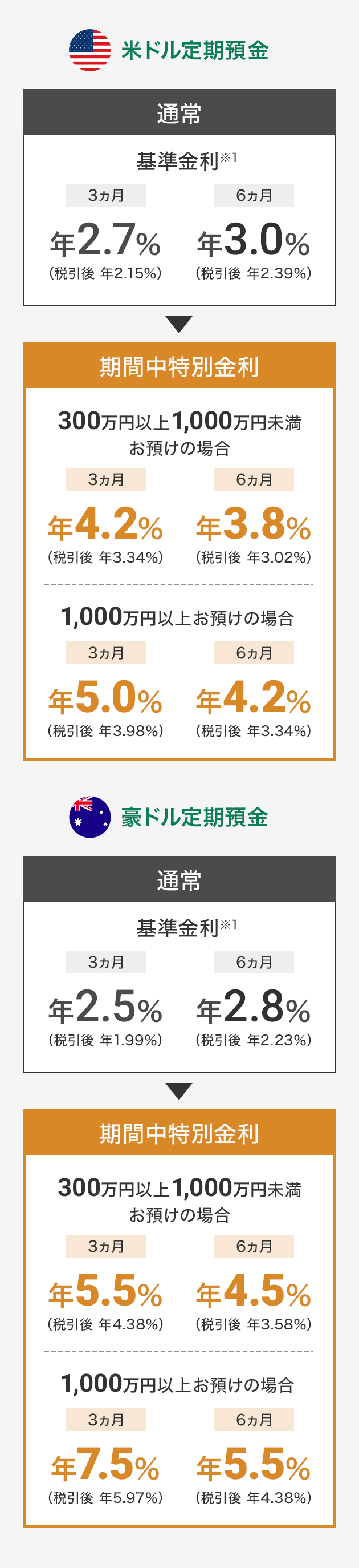 米ドル定期預金 通常 基準金利※1 3カ月 年2.7% (税引後 年2.15%) 6カ月 年3.0% (税引後 年2.39%) 期間中特別金利 300万円以上1,000万円未満お預けの場合 3カ月 年4.2% (税引後 年3.34%) 6カ月 年3.8% (税引後 年3.02%) 1,000万円以上お預けの場合 3カ月 年5.0% (税引後 年3.98%) 6カ月 年4.2% (税引後 年3.34%) 豪ドル定期預金 通常 基準金利※1 3カ月 年2.5% (税引後 年1.99%) 6カ月 年2.8% (税引後 年2.23%) 期間中特別金利 300万円以上1,000万円未満お預けの場合 3カ月 年5.5% (税引後 年4.38%) 6カ月 年4.5% (税引後 年3.58%) 1,000万円以上お預けの場合 3カ月 年7.5% (税引後 年5.97%) 6カ月 年5.5% (税引後 年4.38%) 国旗マーク
