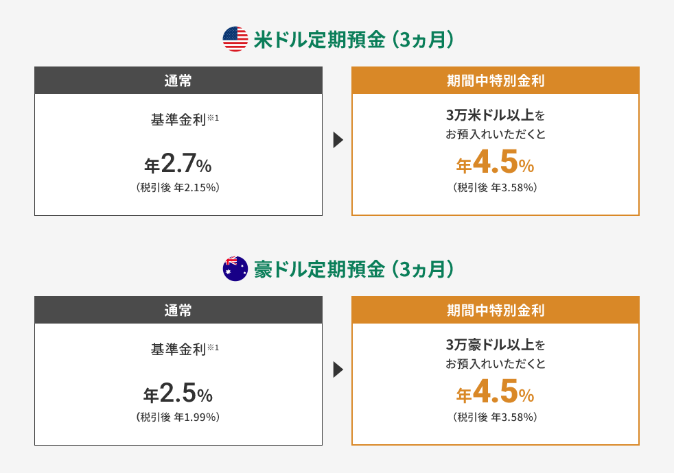 米ドル定期預金（3カ月） 通常 基準金利※1 年2.7% （税引後 年2.15%） 期間中特別金利 3万米ドル以上をお預入れいただくと 年4.5% （税引後 年3.58%） 豪ドル定期預金（3カ月） 通常 基準金利※1 年2.5% （税引後 年1.99%） 期間中特別金利 3万豪ドル以上をお預入れいただくと 年4.5% （税引後 年3.58%）国旗マーク