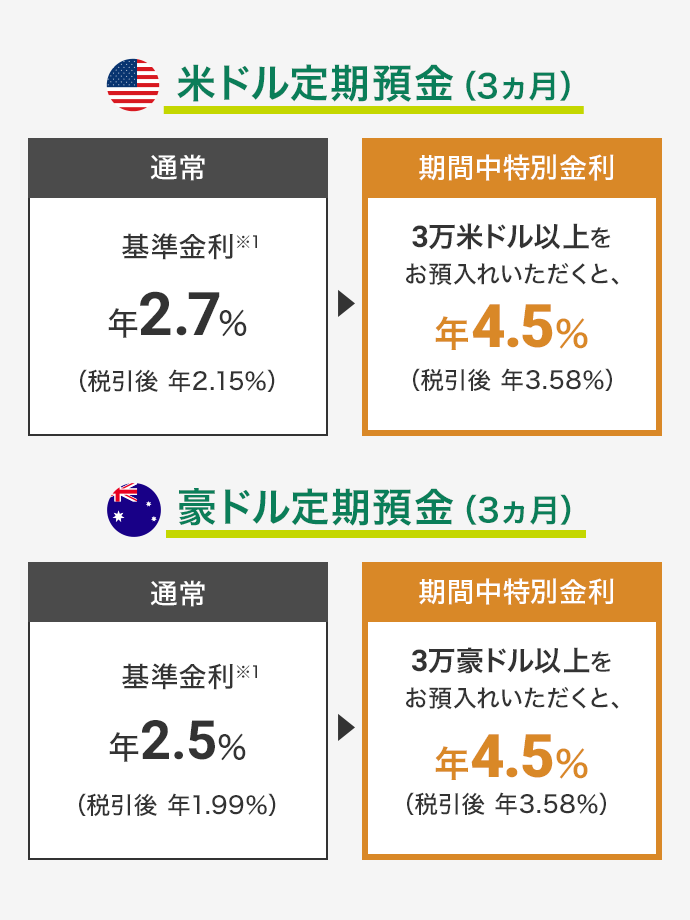 米ドル定期預金（3カ月） 通常 基準金利※1 年2.7% （税引後 年2.15%） 期間中特別金利 3万米ドル以上をお預入れいただくと 年4.5% （税引後 年3.58%） 豪ドル定期預金（3カ月） 通常 基準金利※1 年2.5% （税引後 年1.99%） 期間中特別金利 3万豪ドル以上をお預入れいただくと 年4.5% （税引後 年3.58%）国旗マーク