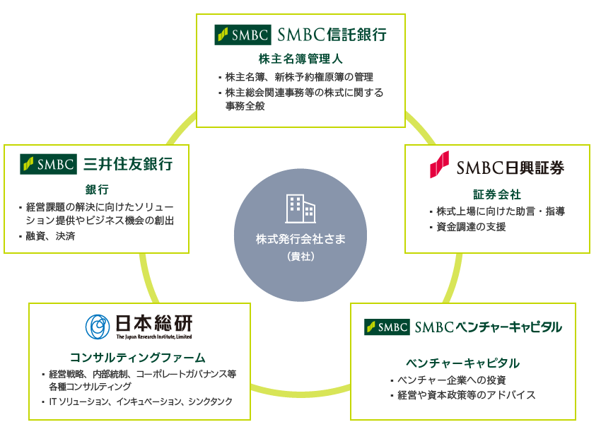 株式発行会社さま（貴社） SMBC信託銀行 株主名簿管理人 株主名簿、新株予約権原簿の管理 株主総会関連事務等の株式に関する事務全般 三井住友銀行 銀行 経営課題の解決に向けたソリューション提供やビジネス機会の創出 融資、決済 SMBC日興証券 証券会社 株式上場に向けた助言・指導 資金調達の支援 日本総研 コンサルティングファーム 経営戦略、内部統制、コーポレートガバナンス等 各種コンサルティング ITソリューション、インキュベーション、シンクタンク SMBCベンチャーキャピタル ベンチャーキャピタル ベンチャー企業への投資 経営や資本政策等のアドバイス