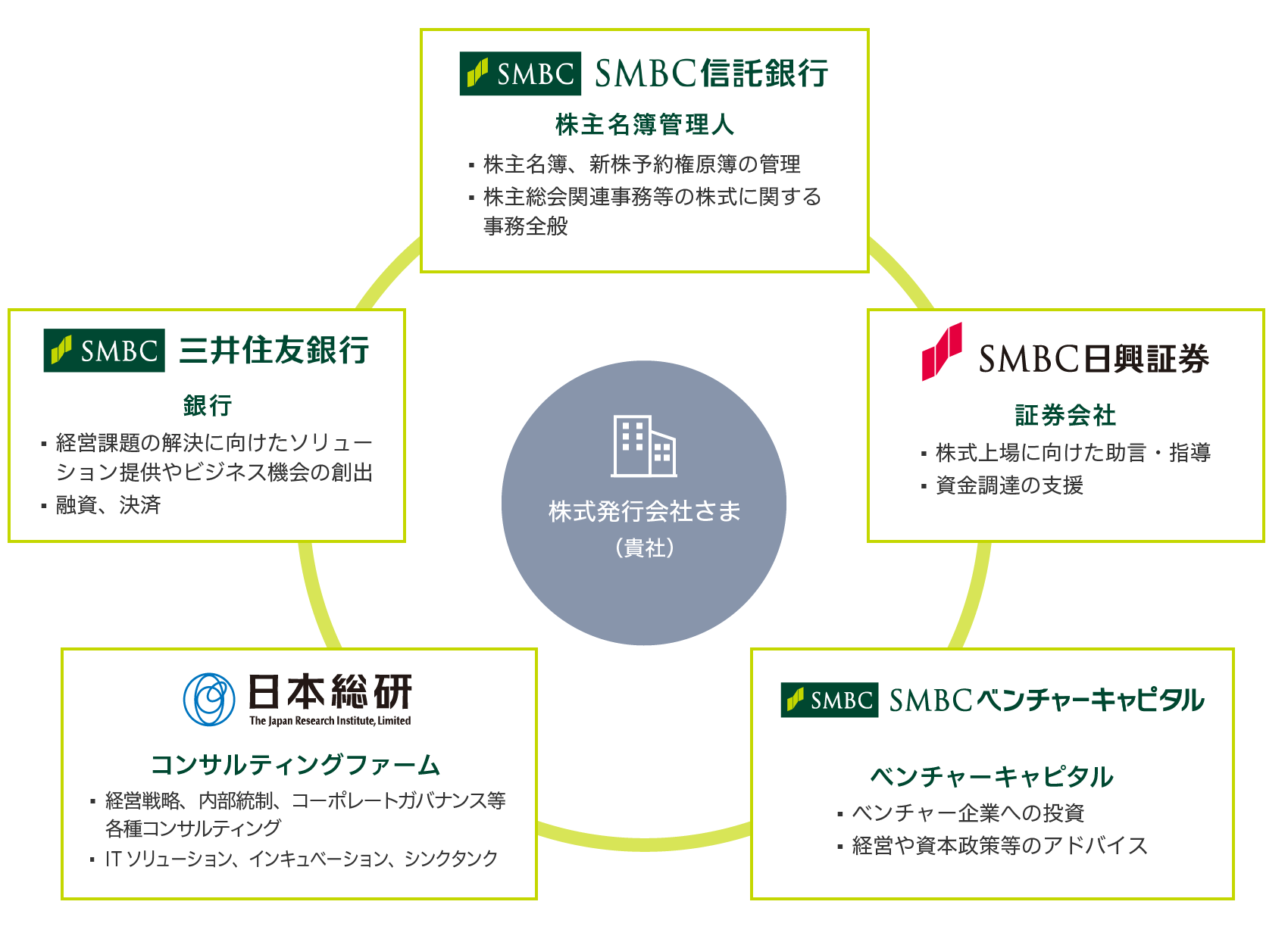 株式発行会社さま（貴社） SMBC信託銀行 株主名簿管理人 株主名簿、新株予約権原簿の管理 株主総会関連事務等の株式に関する事務全般 三井住友銀行 銀行 経営課題の解決に向けたソリューション提供やビジネス機会の創出 融資、決済 SMBC日興証券 証券会社 株式上場に向けた助言・指導 資金調達の支援 日本総研 コンサルティングファーム 経営戦略、内部統制、コーポレートガバナンス等 各種コンサルティング ITソリューション、インキュベーション、シンクタンク SMBCベンチャーキャピタル ベンチャーキャピタル ベンチャー企業への投資 経営や資本政策等のアドバイス