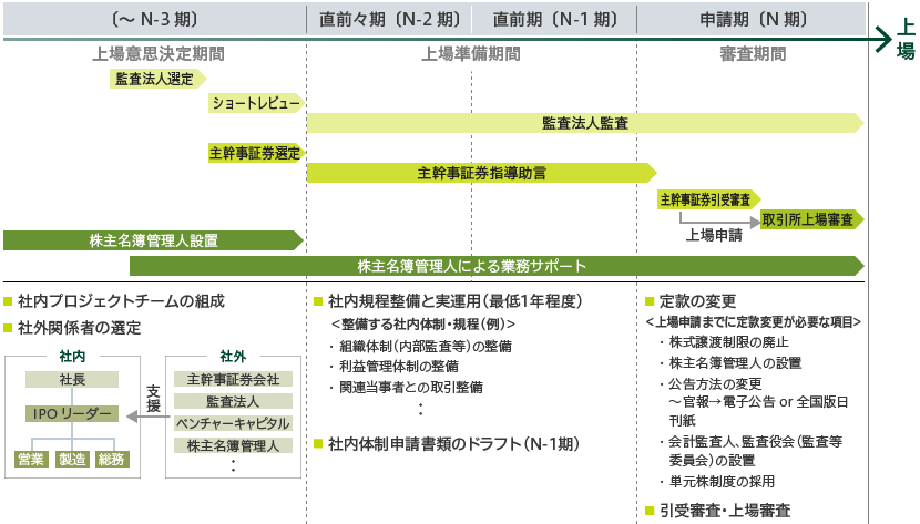 〔～N-3期〕 直前々期〔N-2期〕 直前期〔N-1期〕 申請期〔N期〕 上場意思決定期間 上場準備期間 審査期間 上場 監査法人選定 ショートレビュー 監査法人監査 主幹事証券選定 主幹事証券指導助言 主幹事証券引受審査 上場申請 取引所上場審査 株主名簿管理人設置 株主名簿管理人による業務サポート 社内プロジェクトチームの組成 社外関係者の選定 社内 社長 IPOリーダー 営業 製造 総務 支援 社外 主幹事証券会社 監査法人 ベンチャーキャピタル 株主名簿管理人 社内規程整備と実運用(最低1年程度) ＜整備する社内体制・規程(例)＞ 組織体制(内部監査等)の整備 利益管理体制の整備 関連当事者との取引整備 社内体制申請書類のドラフト(N-1期) 定款の変更 ＜上場申請までに定款変更が必要な項目＞ 株式譲渡制限の廃止 株主名簿管理人の設置 公告方法の変更 ～官報→電子公告 or 全国版日刊紙 会計監査人、監査役会(監査等委員会)の設置 単元株制度の採用 引受審査・上場審査