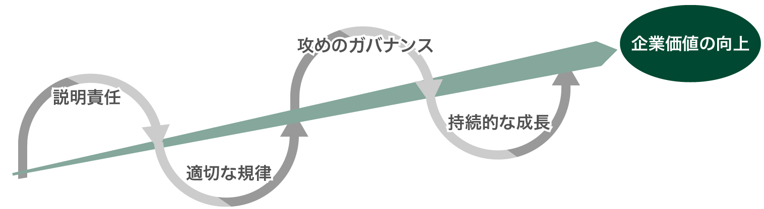 説明責任 適切な規律 攻めのガバナンス 持続的な成長 企業価値の向上