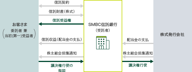 お客さま（委託者 兼 当初（第一）受益者） 信託契約 信託財産（株式） 信託受益権 信託収益（配当金の支払） 株主総会招集通知 議決権行使の指図 ＳＭＢＣ信託銀行（受託者） 配当金の支払 株主総会招集通知 議決権行使 株式発行会社