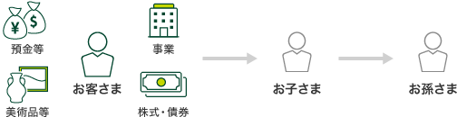 お客さま 預金等 美術品等 事業 株式・債券 お子さま お孫さま 通貨マーク
