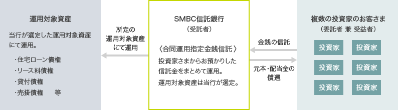 運用対象資産 当行が選定した運用対象資産にて運用。 ・住宅ローン債権・リース料債権・貸付債権・売掛債権 等 所定の運用対象資産にて運用 ＳＭＢＣ信託銀行（受託者） ＜合同運用指定金銭信託＞投資家さまからお預かりした信託金をまとめて運用。運用対象資産は当行が選定。 金銭の信託 元本・配当金の償還 複数の投資家のお客さま （委託者 兼 受益者）投資家