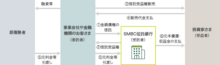 原債務者 事業会社や金融機関のお客さま(委託者） ＳＭＢＣ信託銀行（受託者） 投資家さま（受益者） 融資等 ①金銭債権の信託 ②信託受益権 ③信託受益権販売 ④販売代金支払 ⑤元利金等引渡し ⑥元本償還・収益金の支払