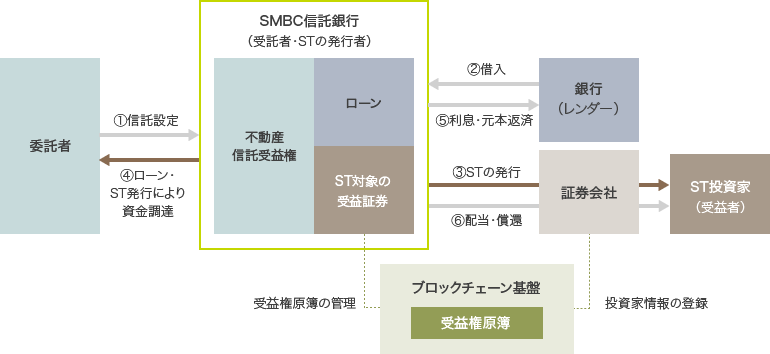 委託者 SMBC信託銀行（受託者・STの発行者）不動産 信託受益権 ローン ST対象の受益証券 銀行（レンダー）証券会社 ①信託設定 ②借入 ③STの発行 ④ローン・ST発行により資金調達 ⑤利息・元本返済 ⑥配当・償還 ST投資家（受益者）受益権原簿の管理 ブロックチェーン基盤 受益権原簿 投資家情報の登録