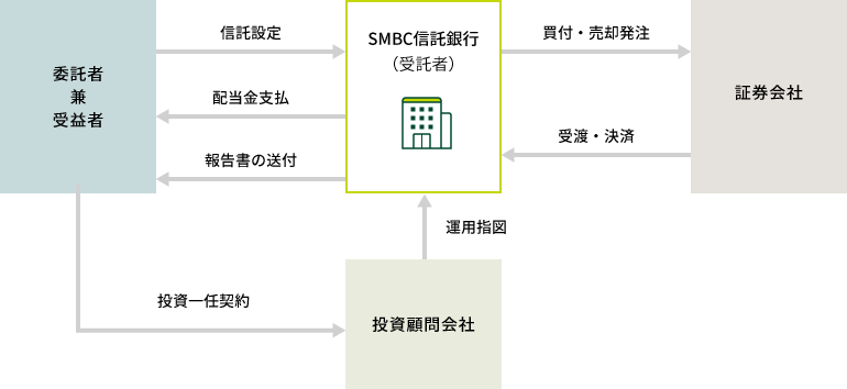 委託者兼受益者 信託設定 SMBC信託銀行（受託者） 買付・売却発注 証券会社 受渡・決済 配当金支払 報告書の送付 投資一任契約 投資顧問会社 運用指図