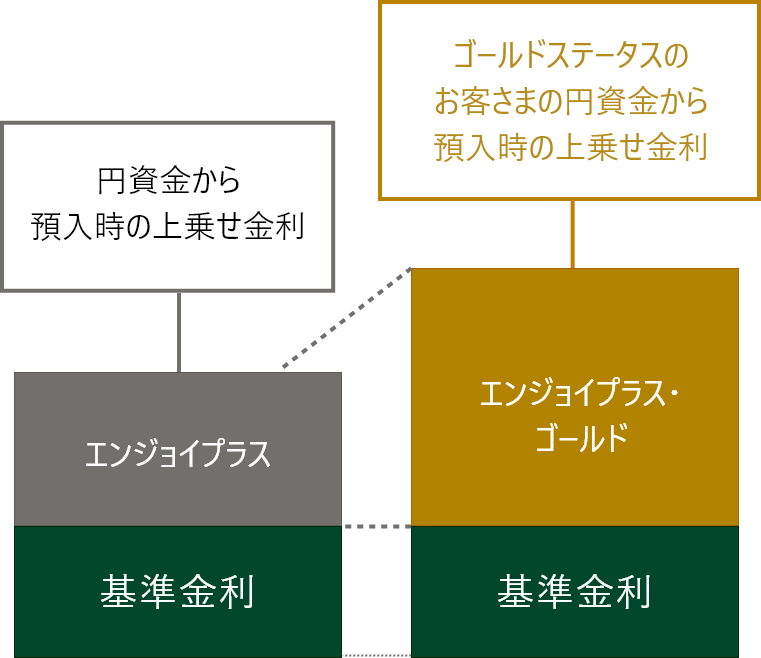 円資金から預入時の上乗せ金利 エンジョイプラス 基準金利 エンジョイプラスゴールド 基準金利 ゴールドステータスのお客さまの円資金から預入時の上乗せ金利