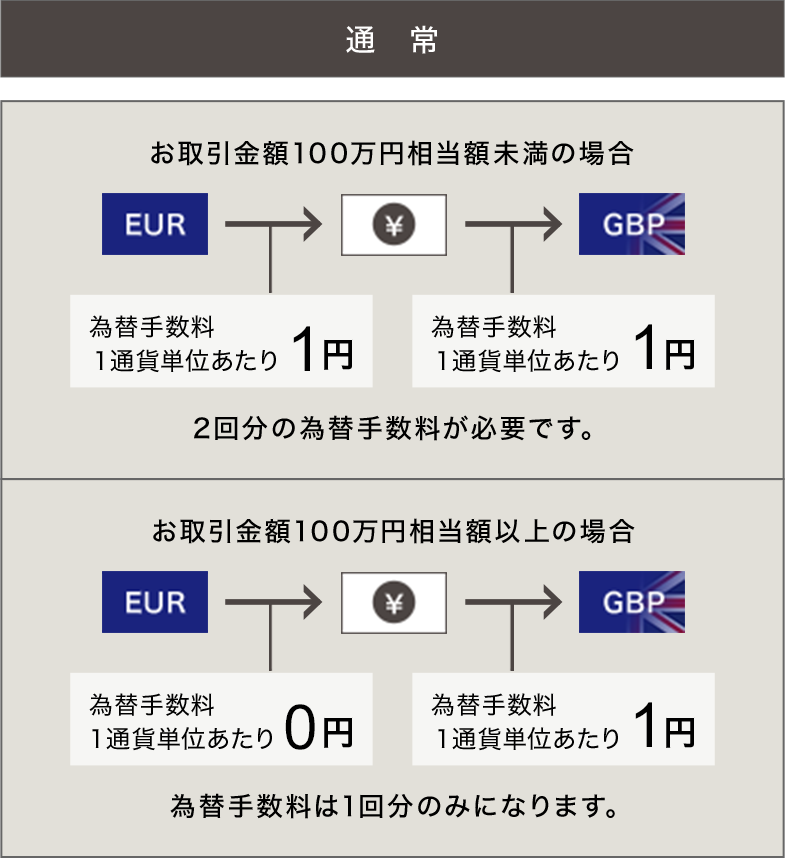 通常 お取引金額100万円相当額未満の場合 EUR \ GBP 為替手数料1通貨単位あたり1円 為替手数料1通貨単位あたり1円 2回分の為替手数料が必要です。 お取引金額100万円相当額以上の場合 EUR \ GBP 為替手数料1通貨単位あたり0円 為替手数料1通貨単位あたり1円 為替手数料は1回分のみになります。 国旗マーク 通貨マーク