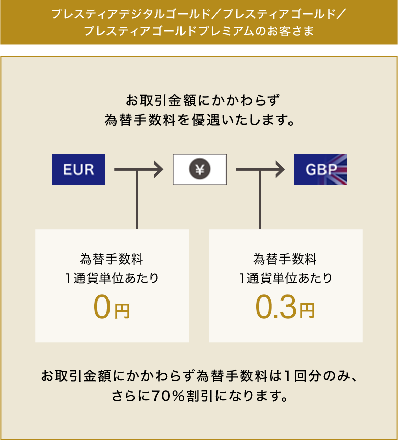 プレスティアデジタルゴールド/プレスティアゴールド/プレスティアゴールドプレミアムのお客さま お取引金額にかかわらず為替手数料を優遇いたします。 EUR \ GBP 為替手数料1通貨単位あたり0円 為替手数料1通貨単位あたり0.3円 お取引金額にかかわらず為替手数料は1回分のみ、さらに70％割引になります。 国旗マーク 通貨マーク