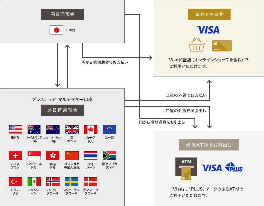 円普通預金 日本円 円から現地通貨でお支払い 海外でお買物 VISA Visa加盟店（オンラインショップを含む）で、ご利用いただけます。 プレスティア マルチマネー口座 外貨普通預金 米ドル オーストラリアドル ニュージーランドドル 英ポンド カナダドル ユーロ スイスフラン シンガポールドル 香港ドル オフショア中華人民元 タイバーツ 南アフリカランド トルコリラ メキシコペソ ノルウェークローネ スウェーデンクローネ デンマーククローネ 口座の外貨でお支払い 口座の外貨をお引出し 円から現地通貨をお引出し 海外ATMでお引出し ATM VISA PLUS 「Visa」、「PLUS」マークのあるATMでご利用いただけます。 国旗マーク