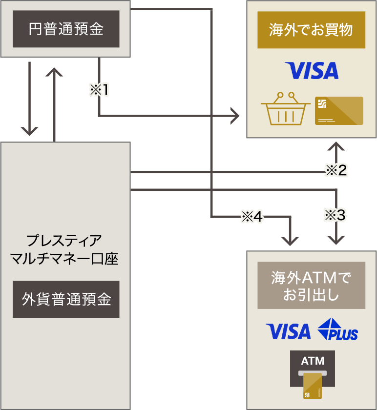 円普通預金 ※1 海外でお買物 VISA Visa加盟店（オンラインショップを含む）で、ご利用いただけます。 プレスティア マルチマネー口座 外貨普通預金 ※2 ※3 ※4 海外ATMでお引出し VISA PLUS ATM