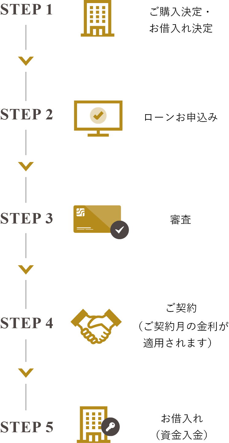 STEP1 ご購入決定・お借入れ決定 STEP2 ローンお申込み STEP3 審査 STEP4 ご契約（ご契約月の金利が適用されます） STEP5 お借入れ（資金入金）