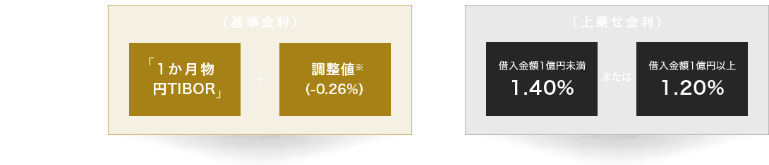 借入金利=[基準金利+[上乗せ金利]　基準金利=「1か月物 円TIBOR」+調整値 ※（-0.26%）　上乗せ金利=借入金額1億円未満1.40%または借入金額1億円以上1.20%