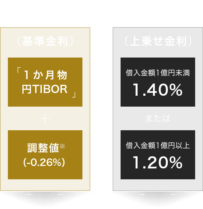 借入金利=[基準金利+[上乗せ金利]　基準金利=「1か月物 円TIBOR」+調整値 ※（-0.26%）　上乗せ金利=借入金額1億円未満1.40%または借入金額1億円以上1.20%