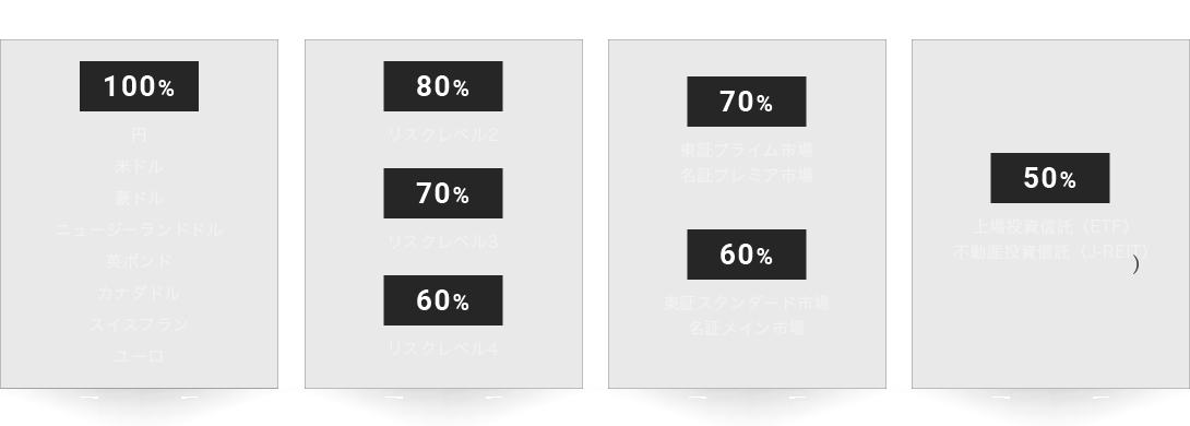 [定期預金]100% 円 米ドル 豪ドル ニュージーランドドル 英ポンド カナダドル スイスフラン ユーロ　[投資信託]80% リスクレベル2 70% リスクレベル3 60% リスクレベル4　[国内上場株式※]70% 東証プライム市場 名証プレミア市場 60% 東証スタンダード市場 名証メイン市場　[国内上場投資信託]50% 上場投資信託（ETF） 不動産投資信託（J-REIT）
