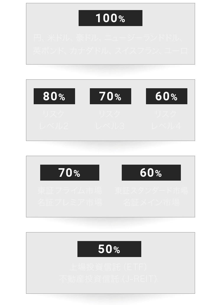 [定期預金]100% 円 米ドル 豪ドル ニュージーランドドル 英ポンド カナダドル スイスフラン ユーロ　[投資信託]80% リスクレベル2 70% リスクレベル3 60% リスクレベル4　[国内上場株式※]70% 東証プライム市場 名証プレミア市場 60% 東証スタンダード市場 名証メイン市場　[国内上場投資信託]50% 上場投資信託（ETF） 不動産投資信託（J-REIT）