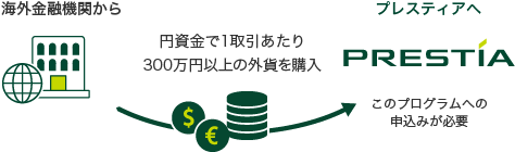 海外金融機関から 円資金で1取引あたり300万円以上の外貨を購入 プレスティアへ このプログラムへの申込みが必要 通貨マーク