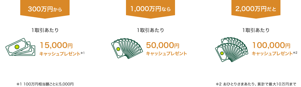 300万円から1取引あたり15,000円キャッシュプレゼント＊1 ＊1 100万円相当額ごとに5,000円 1,000万円なら1取引あたり50,000円キャッシュプレゼント 2,000万円だと1取引あたり100,000円キャッシュプレゼント＊2 ＊2 おひとりさまあたり、累計で最大10万円まで