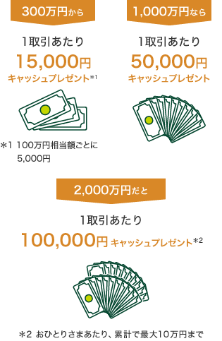 300万円から1取引あたり15,000円キャッシュプレゼント＊1 ＊1 100万円相当額ごとに5,000円 1,000万円なら1取引あたり50,000円キャッシュプレゼント 2,000万円だと1取引あたり100,000円キャッシュプレゼント＊2 ＊2 おひとりさまあたり、累計で最大10万円まで